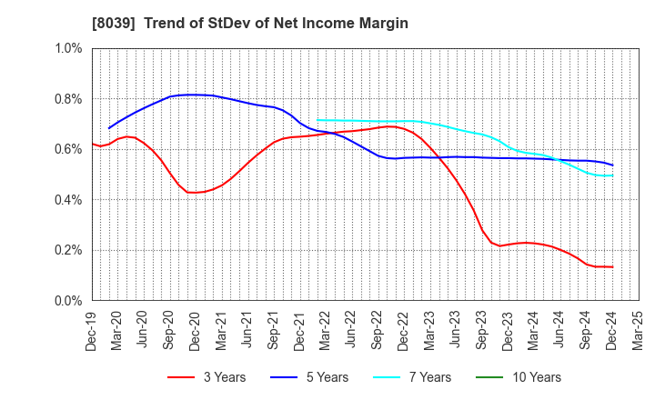 8039 TSUKIJI UOICHIBA COMPANY,LIMITED: Trend of StDev of Net Income Margin