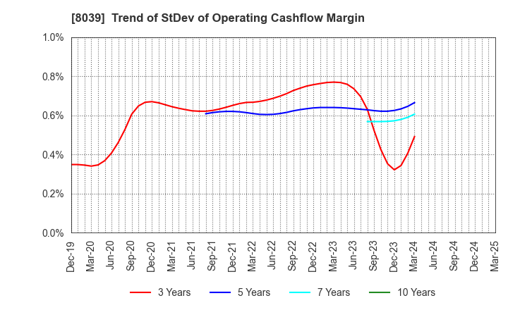8039 TSUKIJI UOICHIBA COMPANY,LIMITED: Trend of StDev of Operating Cashflow Margin