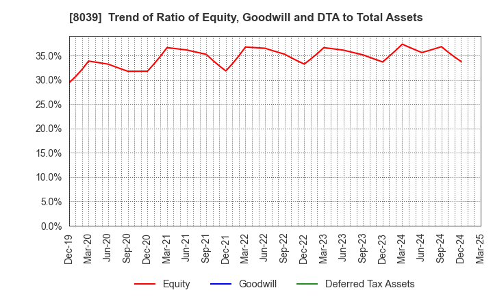 8039 TSUKIJI UOICHIBA COMPANY,LIMITED: Trend of Ratio of Equity, Goodwill and DTA to Total Assets