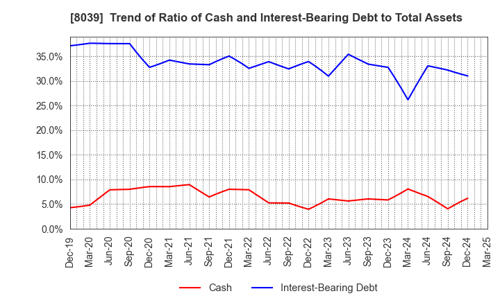 8039 TSUKIJI UOICHIBA COMPANY,LIMITED: Trend of Ratio of Cash and Interest-Bearing Debt to Total Assets