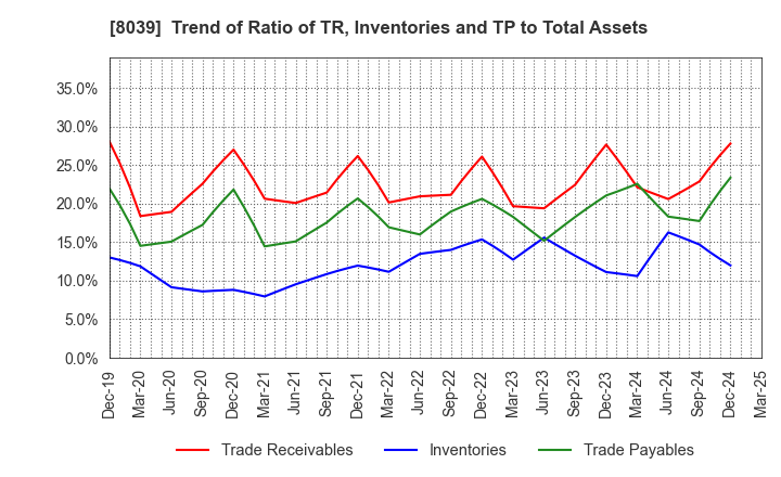 8039 TSUKIJI UOICHIBA COMPANY,LIMITED: Trend of Ratio of TR, Inventories and TP to Total Assets