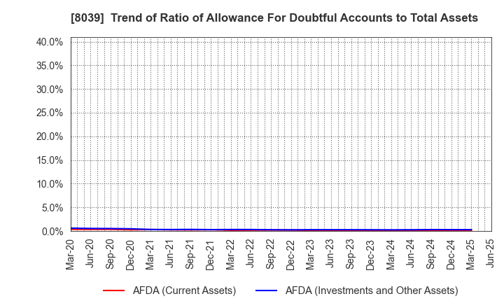 8039 TSUKIJI UOICHIBA COMPANY,LIMITED: Trend of Ratio of Allowance For Doubtful Accounts to Total Assets