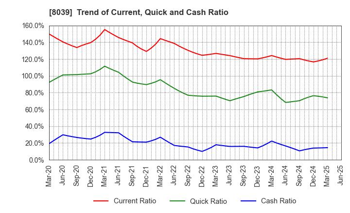 8039 TSUKIJI UOICHIBA COMPANY,LIMITED: Trend of Current, Quick and Cash Ratio