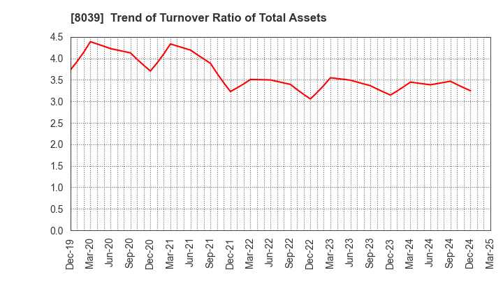 8039 TSUKIJI UOICHIBA COMPANY,LIMITED: Trend of Turnover Ratio of Total Assets