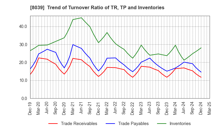 8039 TSUKIJI UOICHIBA COMPANY,LIMITED: Trend of Turnover Ratio of TR, TP and Inventories