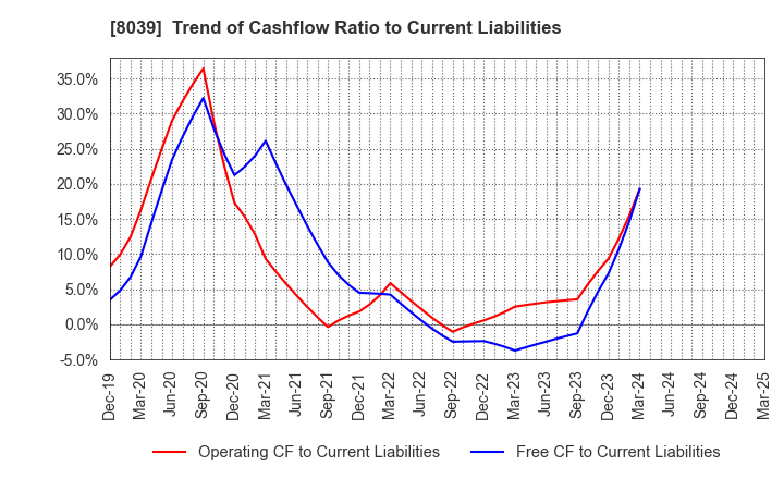 8039 TSUKIJI UOICHIBA COMPANY,LIMITED: Trend of Cashflow Ratio to Current Liabilities