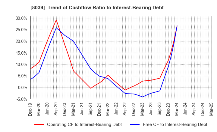 8039 TSUKIJI UOICHIBA COMPANY,LIMITED: Trend of Cashflow Ratio to Interest-Bearing Debt