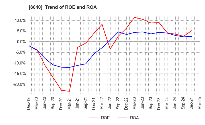 8040 TOKYO SOIR CO., LTD.: Trend of ROE and ROA