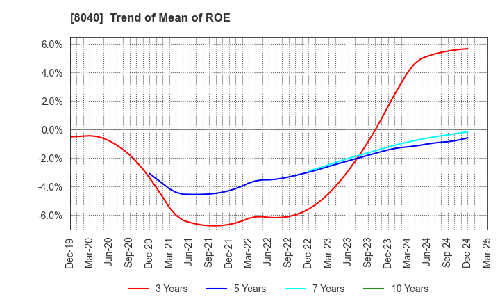 8040 TOKYO SOIR CO., LTD.: Trend of Mean of ROE