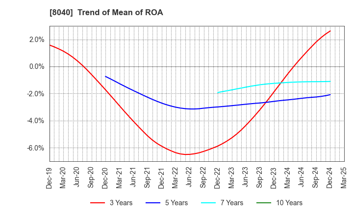 8040 TOKYO SOIR CO., LTD.: Trend of Mean of ROA