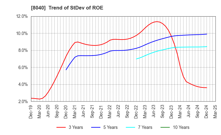 8040 TOKYO SOIR CO., LTD.: Trend of StDev of ROE