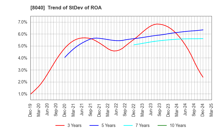 8040 TOKYO SOIR CO., LTD.: Trend of StDev of ROA