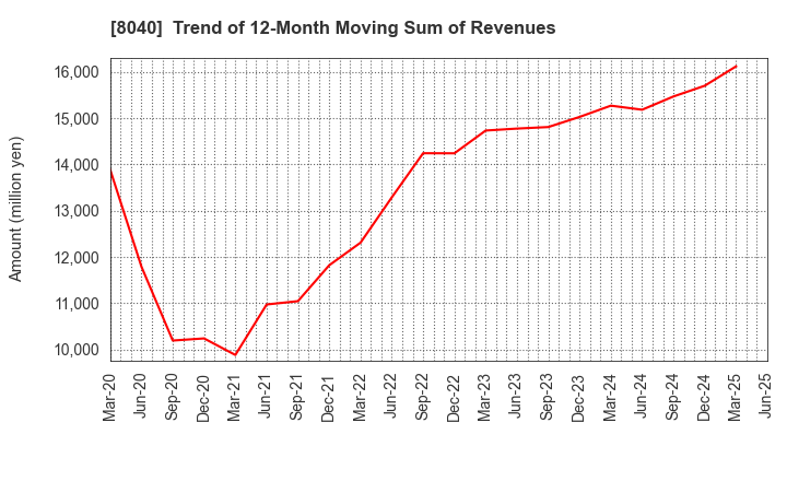 8040 TOKYO SOIR CO., LTD.: Trend of 12-Month Moving Sum of Revenues