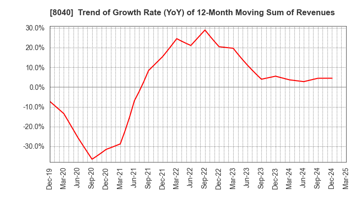 8040 TOKYO SOIR CO., LTD.: Trend of Growth Rate (YoY) of 12-Month Moving Sum of Revenues