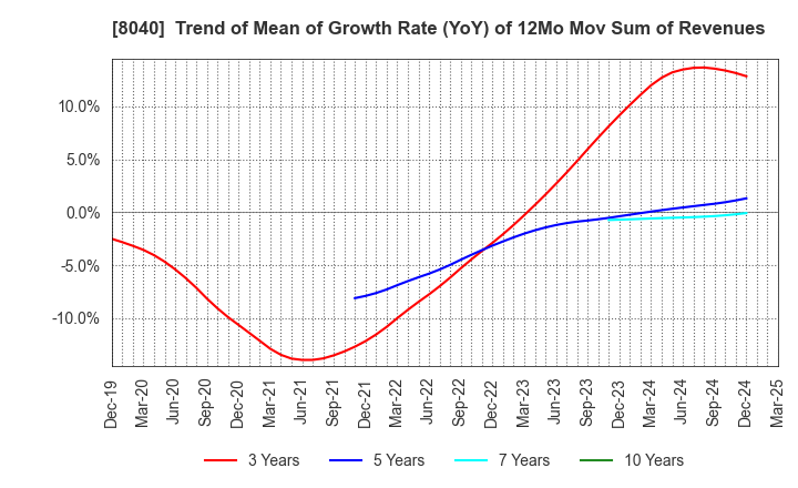 8040 TOKYO SOIR CO., LTD.: Trend of Mean of Growth Rate (YoY) of 12Mo Mov Sum of Revenues