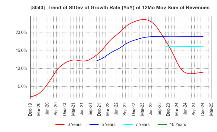 8040 TOKYO SOIR CO., LTD.: Trend of StDev of Growth Rate (YoY) of 12Mo Mov Sum of Revenues