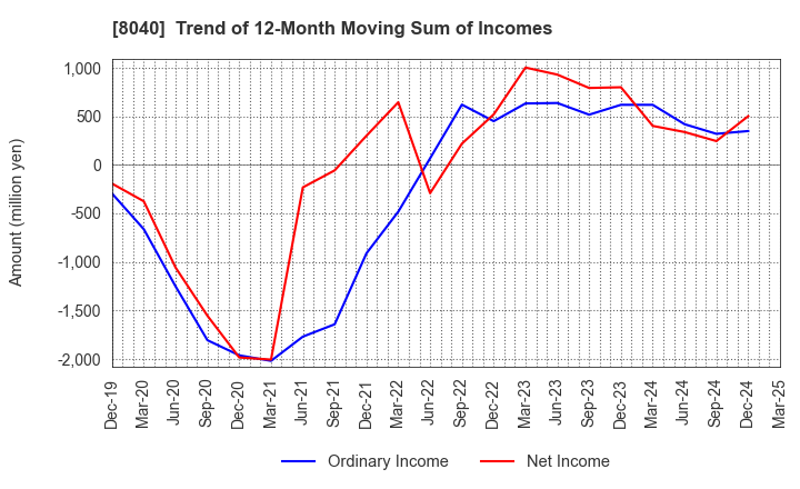 8040 TOKYO SOIR CO., LTD.: Trend of 12-Month Moving Sum of Incomes
