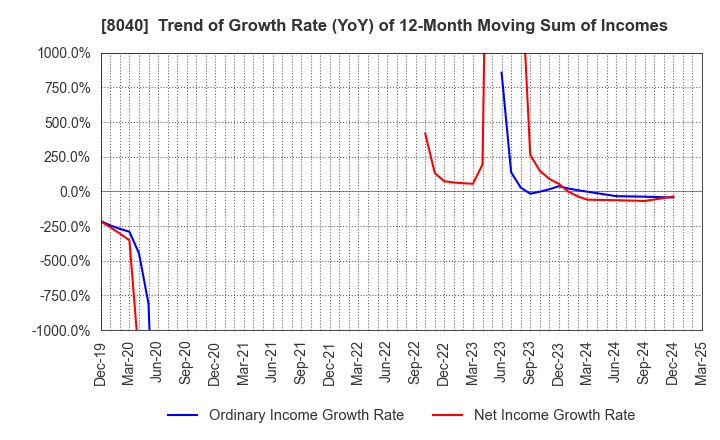 8040 TOKYO SOIR CO., LTD.: Trend of Growth Rate (YoY) of 12-Month Moving Sum of Incomes