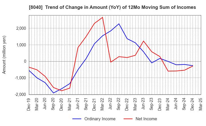 8040 TOKYO SOIR CO., LTD.: Trend of Change in Amount (YoY) of 12Mo Moving Sum of Incomes