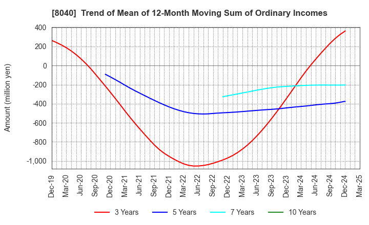 8040 TOKYO SOIR CO., LTD.: Trend of Mean of 12-Month Moving Sum of Ordinary Incomes