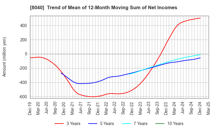 8040 TOKYO SOIR CO., LTD.: Trend of Mean of 12-Month Moving Sum of Net Incomes