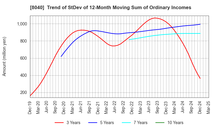 8040 TOKYO SOIR CO., LTD.: Trend of StDev of 12-Month Moving Sum of Ordinary Incomes