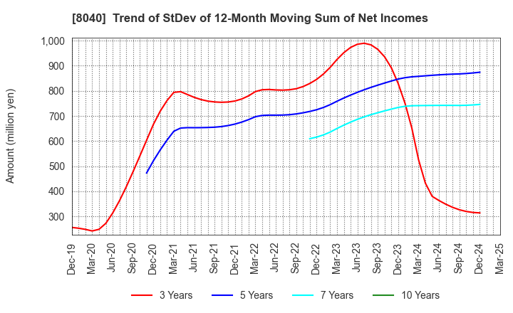 8040 TOKYO SOIR CO., LTD.: Trend of StDev of 12-Month Moving Sum of Net Incomes