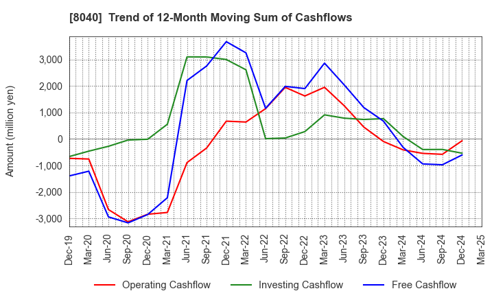 8040 TOKYO SOIR CO., LTD.: Trend of 12-Month Moving Sum of Cashflows