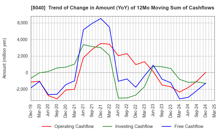 8040 TOKYO SOIR CO., LTD.: Trend of Change in Amount (YoY) of 12Mo Moving Sum of Cashflows
