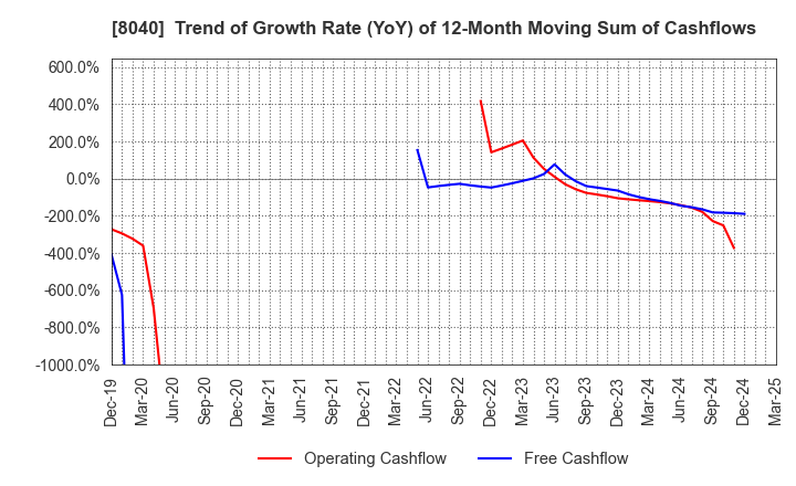8040 TOKYO SOIR CO., LTD.: Trend of Growth Rate (YoY) of 12-Month Moving Sum of Cashflows