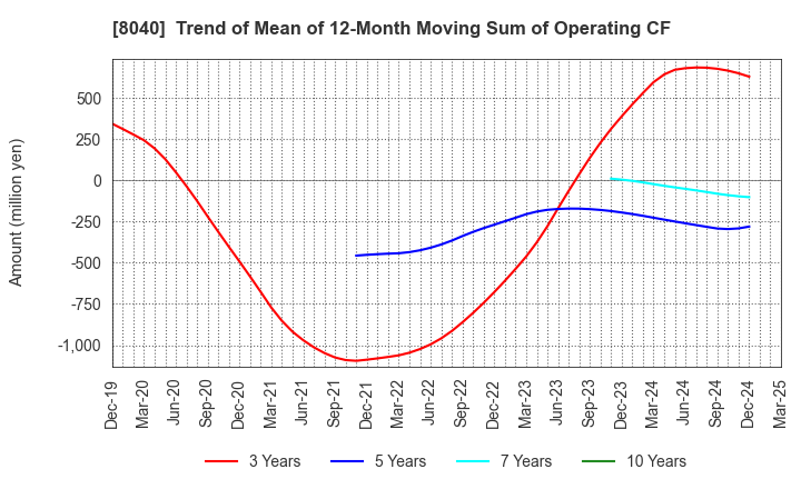 8040 TOKYO SOIR CO., LTD.: Trend of Mean of 12-Month Moving Sum of Operating CF