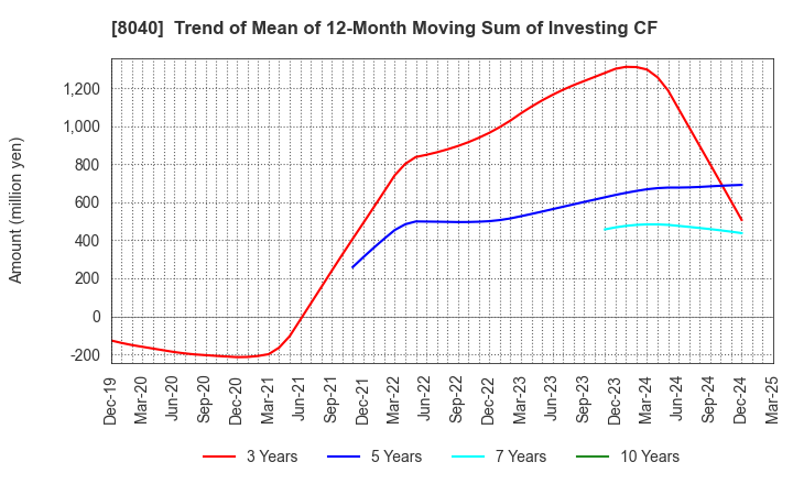 8040 TOKYO SOIR CO., LTD.: Trend of Mean of 12-Month Moving Sum of Investing CF
