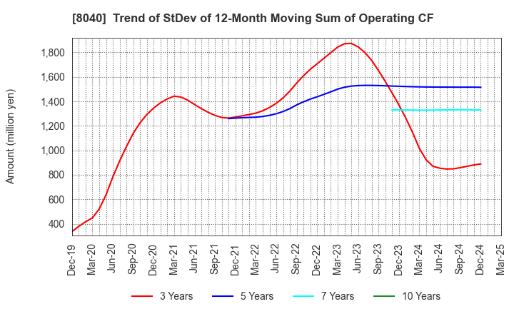 8040 TOKYO SOIR CO., LTD.: Trend of StDev of 12-Month Moving Sum of Operating CF