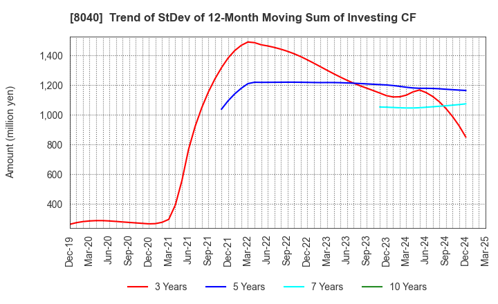 8040 TOKYO SOIR CO., LTD.: Trend of StDev of 12-Month Moving Sum of Investing CF