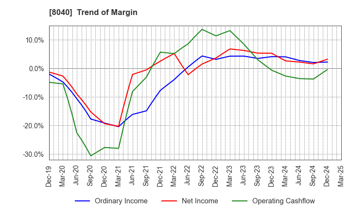 8040 TOKYO SOIR CO., LTD.: Trend of Margin