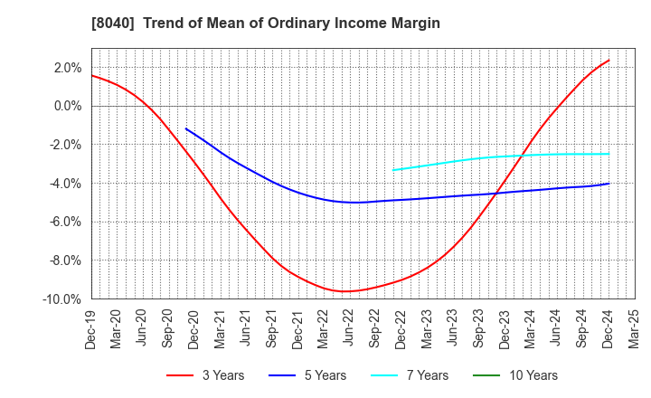 8040 TOKYO SOIR CO., LTD.: Trend of Mean of Ordinary Income Margin