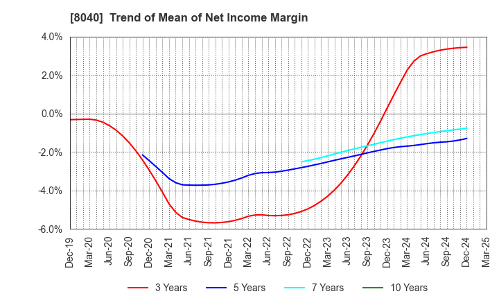 8040 TOKYO SOIR CO., LTD.: Trend of Mean of Net Income Margin