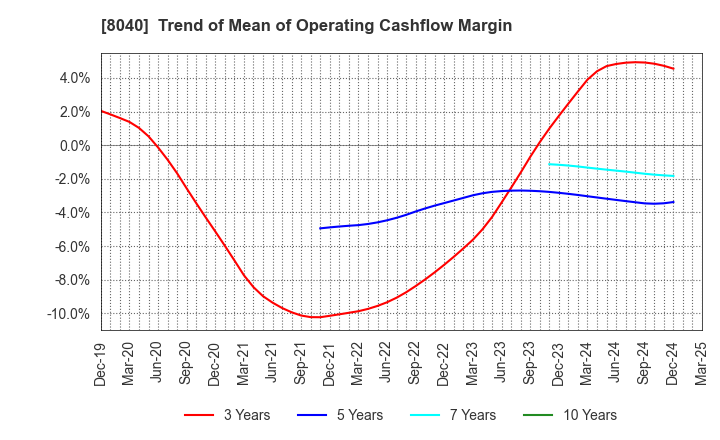 8040 TOKYO SOIR CO., LTD.: Trend of Mean of Operating Cashflow Margin