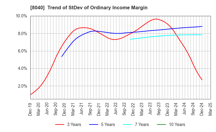 8040 TOKYO SOIR CO., LTD.: Trend of StDev of Ordinary Income Margin