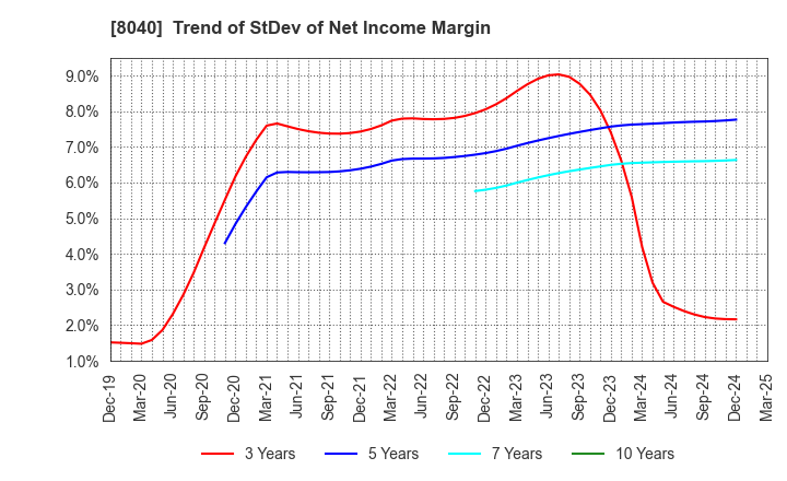 8040 TOKYO SOIR CO., LTD.: Trend of StDev of Net Income Margin