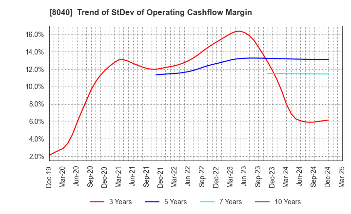 8040 TOKYO SOIR CO., LTD.: Trend of StDev of Operating Cashflow Margin