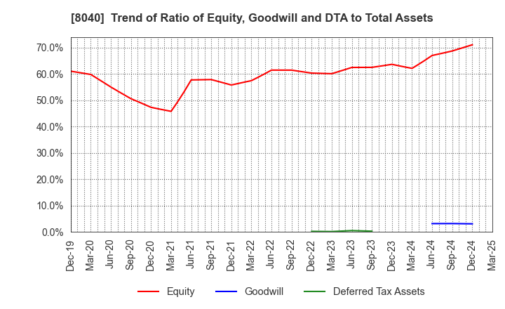 8040 TOKYO SOIR CO., LTD.: Trend of Ratio of Equity, Goodwill and DTA to Total Assets