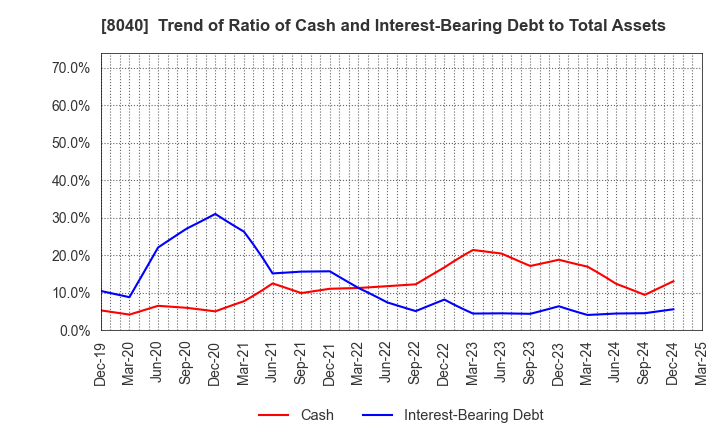 8040 TOKYO SOIR CO., LTD.: Trend of Ratio of Cash and Interest-Bearing Debt to Total Assets