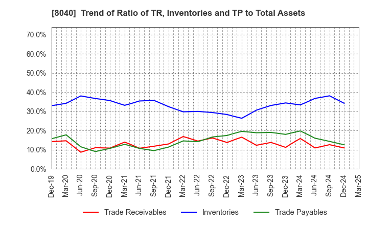 8040 TOKYO SOIR CO., LTD.: Trend of Ratio of TR, Inventories and TP to Total Assets