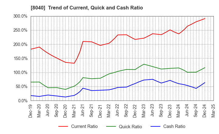 8040 TOKYO SOIR CO., LTD.: Trend of Current, Quick and Cash Ratio