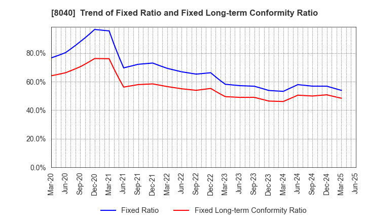 8040 TOKYO SOIR CO., LTD.: Trend of Fixed Ratio and Fixed Long-term Conformity Ratio