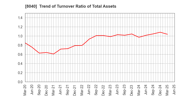 8040 TOKYO SOIR CO., LTD.: Trend of Turnover Ratio of Total Assets