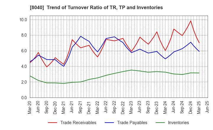 8040 TOKYO SOIR CO., LTD.: Trend of Turnover Ratio of TR, TP and Inventories