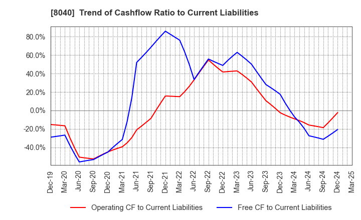 8040 TOKYO SOIR CO., LTD.: Trend of Cashflow Ratio to Current Liabilities
