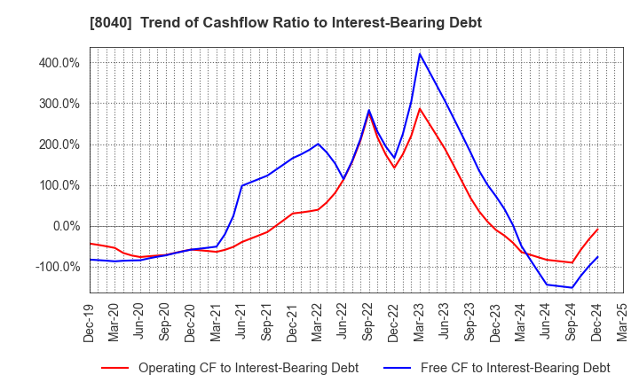 8040 TOKYO SOIR CO., LTD.: Trend of Cashflow Ratio to Interest-Bearing Debt